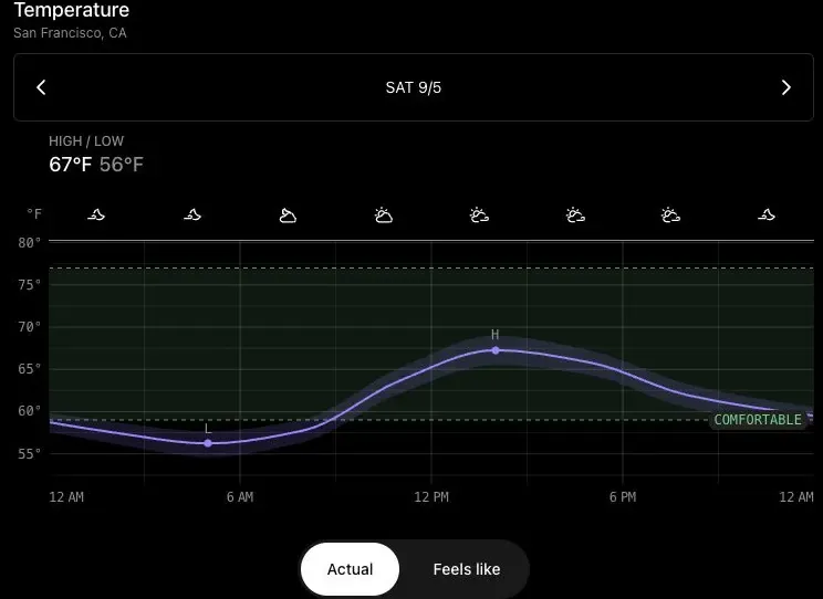 Temperature forecast for San Francisco with a detailed time-series chart
