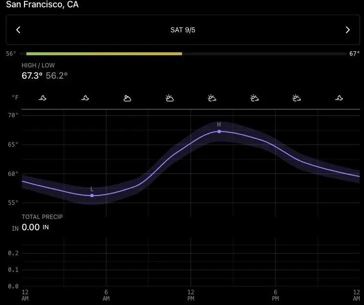Weather summary for San Francisco with temperature and precipitation charts